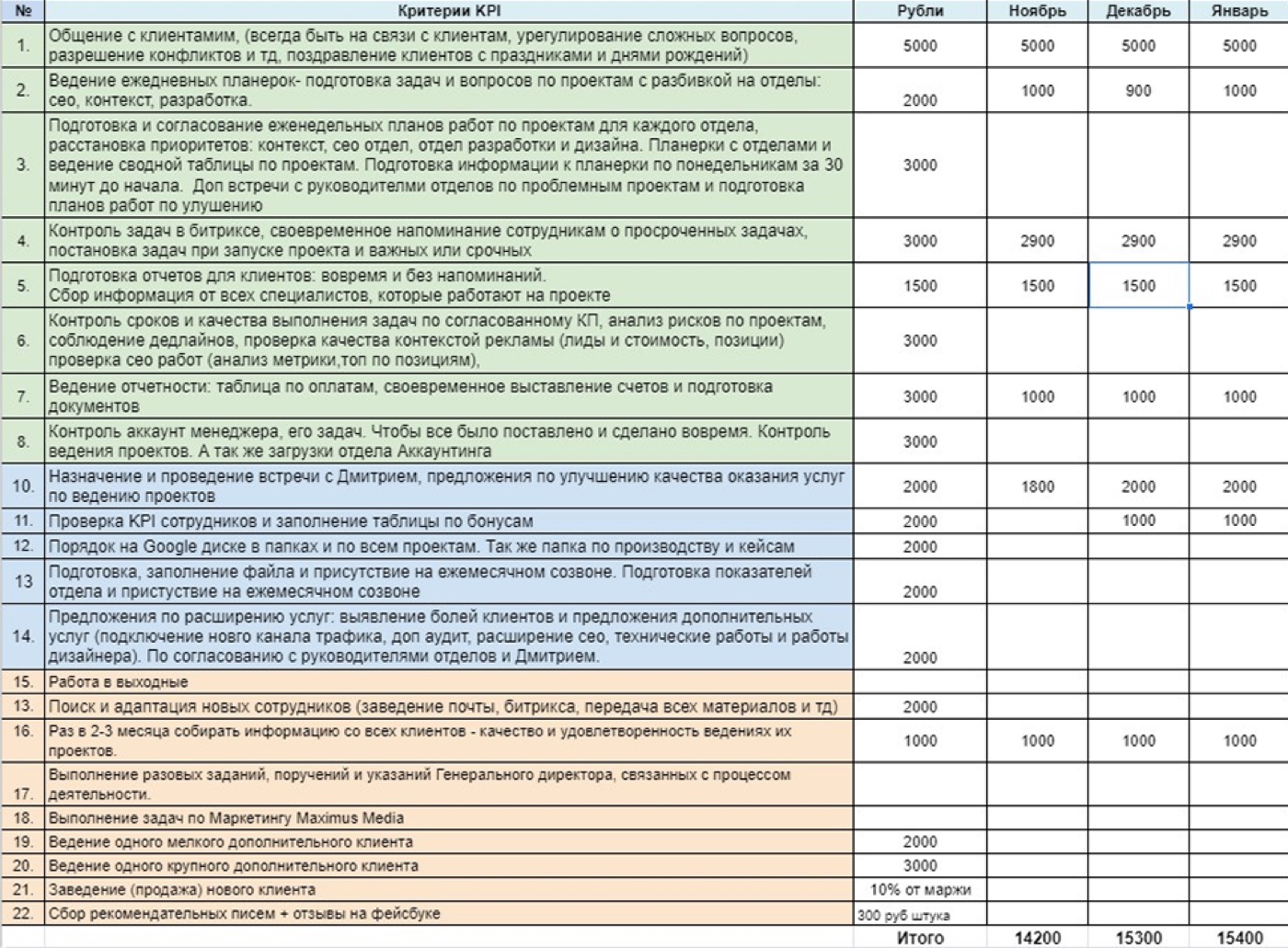 KPI и расчёт бонусов